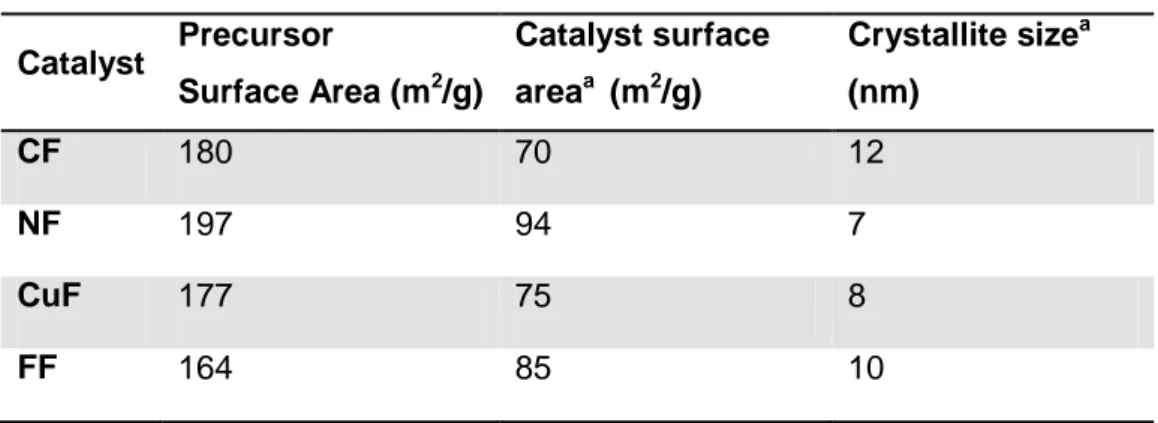 Table 6 shows the result of the surface area measurements for the fresh and calcined  catalysts
