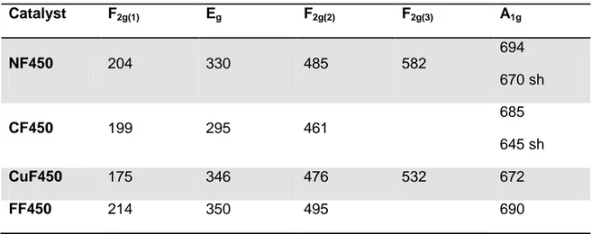 Table 7. Assignation of the Raman-active vibration for the different catalysts 