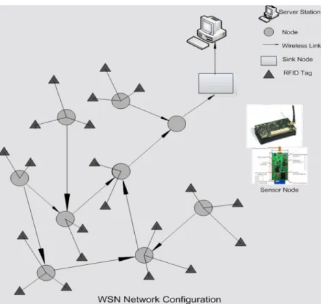 Figure 8: RFID-WSN Network Configuration (“Applications of Wireless Sensor Networks in Pharmaceutical Industry”, Manohar  Potdar, Atif Sharif,Vidyasagar Potdar, Elizabeth Chang, 2009) 