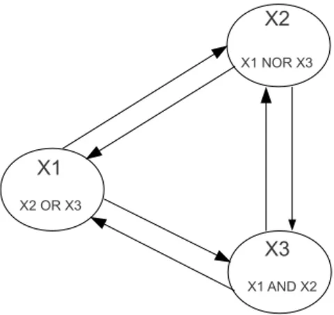 Figure 2.1: An example of Boolean Network with N = 3 and K = 2.