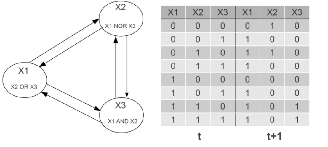 Figure 2.2: The table describes the dynamics of the BN showing the successor of each state.
