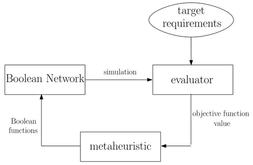 Figure 3.3: Metaheuristics for BN Design.