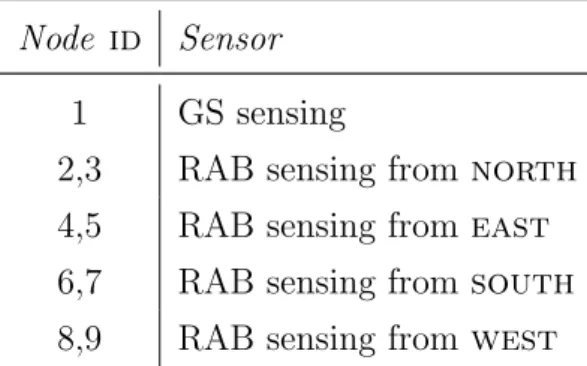 Table 4.1: Mapping between the robot sensors and the input nodes. We use 1 node for the GS and 8 nodes for the RAB: 2 nodes for direction.