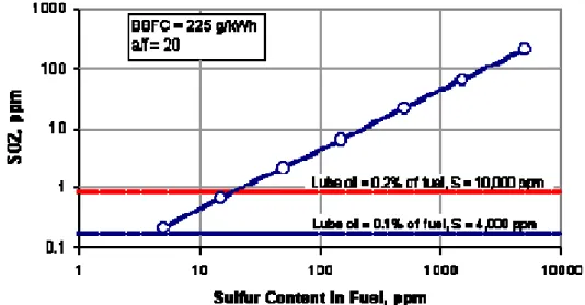 Figura 1 - Emissione di SO 2  in funzione del contenuto di zolfo del  combustibile 