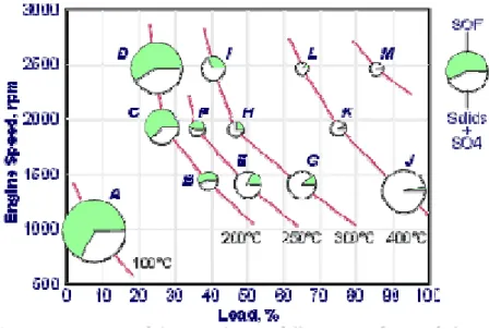 Figura 7 - Composizione di un particolato in differenti condizioni di  funzionamento 