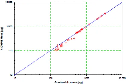 Figura 10 - Risultati ottenuti dalle misurazioni di massa termica a  confronto di quelli ottenuta dai filtri TX40  