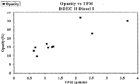 Figura 19 - Opacità vs TPM (Total Particulate Matter) come misurato  da un opacimetro e dall'analisi gravimetrica da un test dinamometrico 