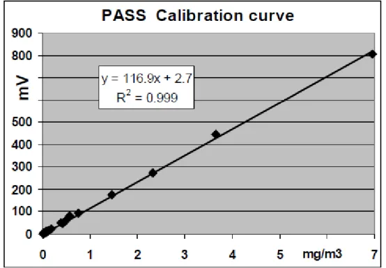 Figura 28 - Curva di comparazione che definisce il fattore di risposta  della cella PASS 