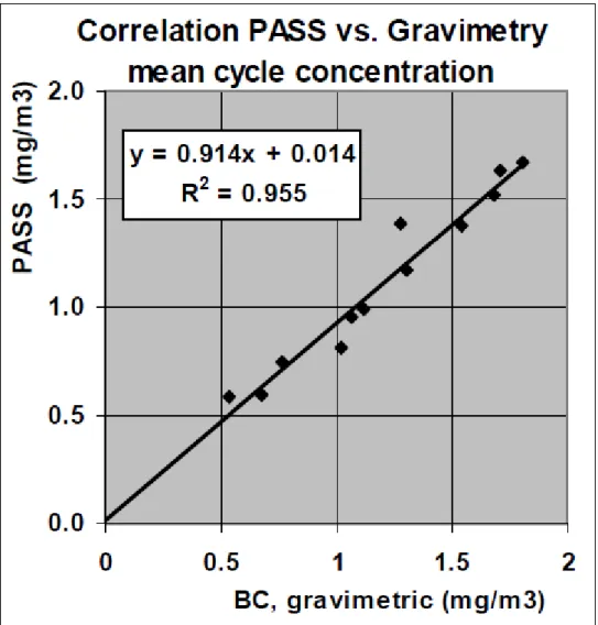 Figura 29 - Correlazione fra il segnale medio del PASS ed il carico  medio gravimetrico di BC durante test in cicli transitori 
