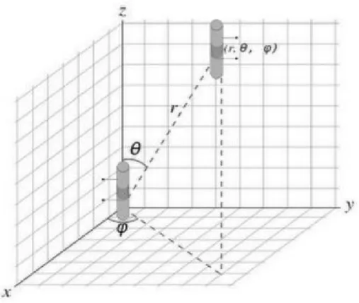 Fig. 2.2 Sistema di riferimento fra due antenne 