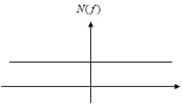 Fig. 3.3: Probabilità del rumore di tipo AWGN 