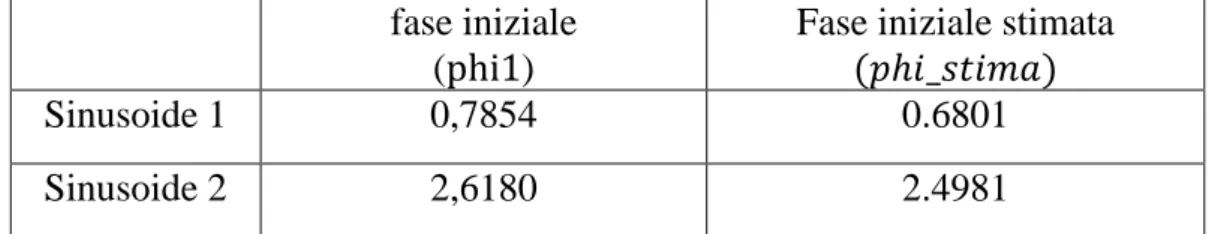 Tabella 4: Confronto fra le fasi assegnate in ingresso e quelle ottenute dal  simulatore per  SNR_dB1  = 2 [dB] e SNR_dB2  = 2 [dB] 