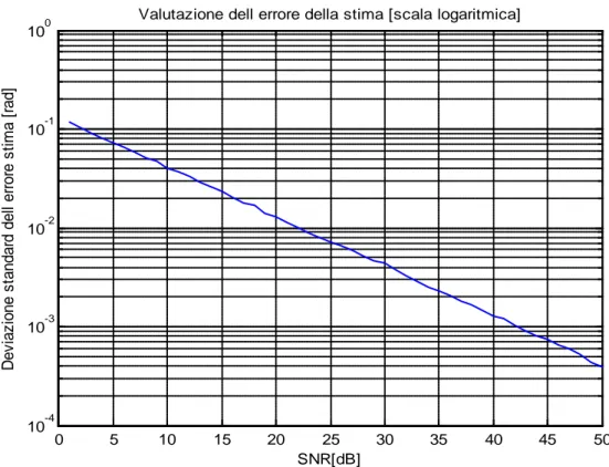 Fig. 3.8: Valutazione dell’errore di stima in scala lineare