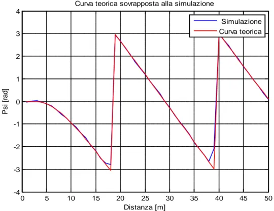 Fig. 3.20: Andamento di  Ψ�(