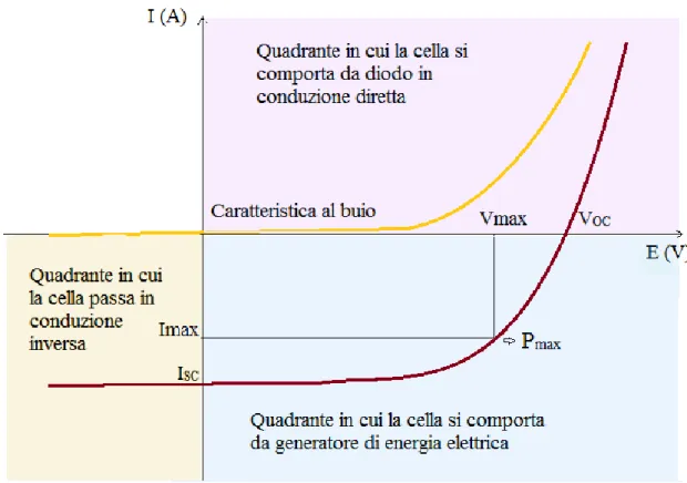 Figura  8  –  Curve  caratteristiche corrente-tensione  di  una  cella  solare al  buio  (curva  gialla) ed  alla  luce (curva rossa)