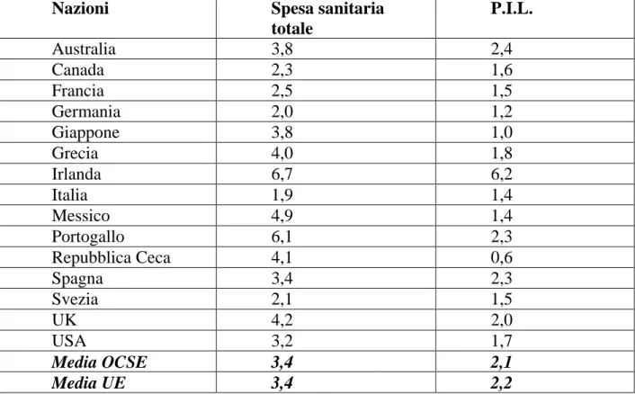 Tabella 1.2.1.1: Tassi di crescita reali anni 1990-2001 