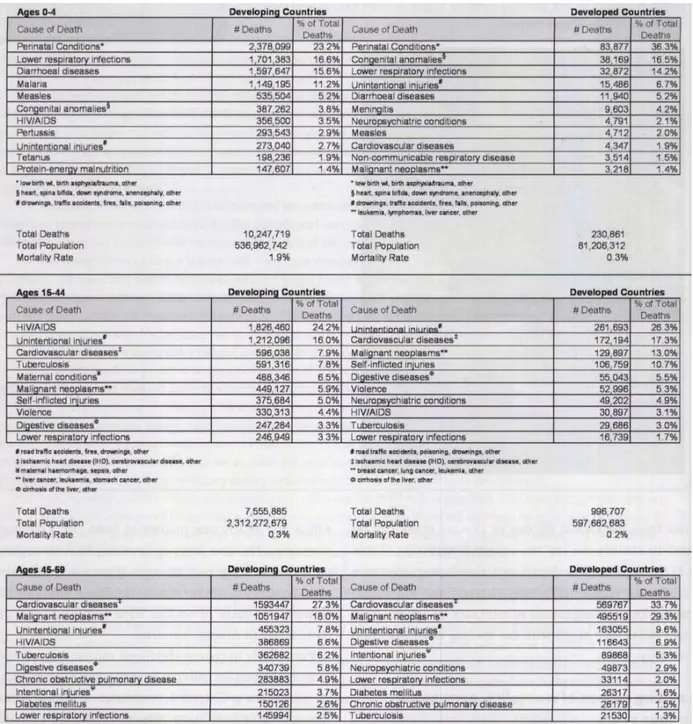 Figura 2.1.1: Le dieci principali cause di morte nei paesi sviluppati e in quelli a basso reddito 