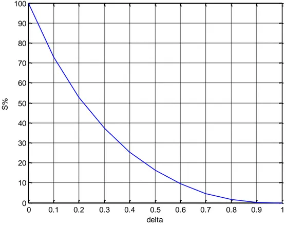 Figura 28: Legame tra il coefficiente di smorzamento e la massima sovraelongazione