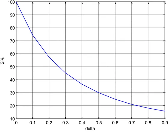 Figura 33: Legame tra il coefficiente di smorzamento e la massima sovraelongazione 