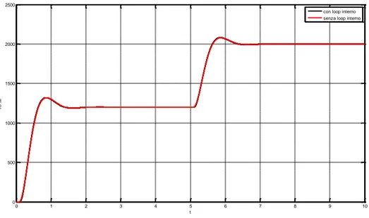 Figura 46: Risposta del sistema al gradino, con e senza loop interno 