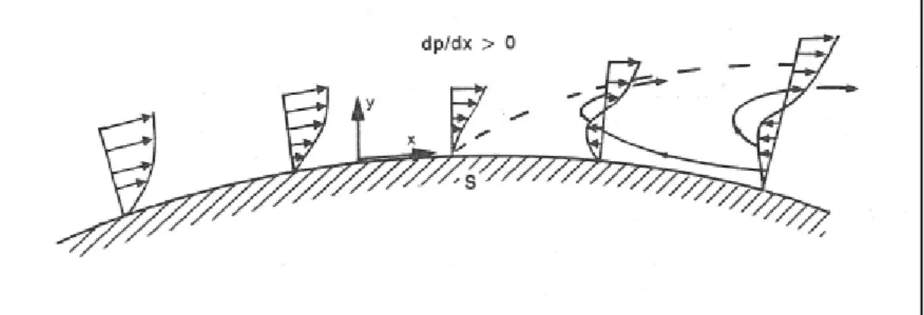 Figura 11. Andamento dello strato limite lungo una superficie con gradiente di pressione  sufficientemente avverso per la separazione dalla parete [6] 
