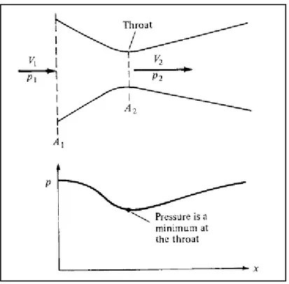 Figura 15. Flusso all’interno di un Venturi, caratteristica di pressione (Anderson,  Fundamentals of Aerodynamics, Mc Graw-Hill, Terza Edizione, chapter 3.3) 