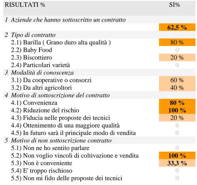 Tabella 5.3: Contratti di coltivazione 