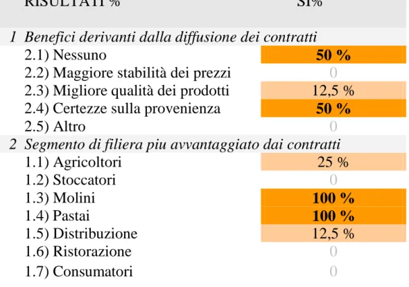 Tabella 5.4: Vantaggi che derivano dalla diffusione dei contratti 