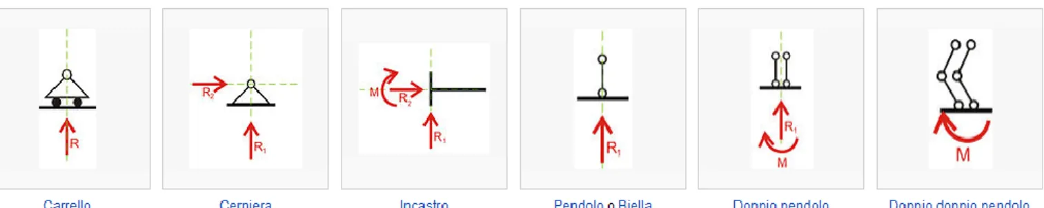 Tabella  riassuntiva  dei  vincoli  principali  con  rosso  le  reazioni  vincolari,  per  ogni  reazione  corrisponde un movimento bloccato