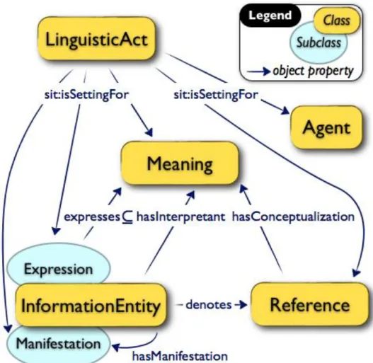 Fig. 8 - The Architecture of the Linguistic Acts Ontology