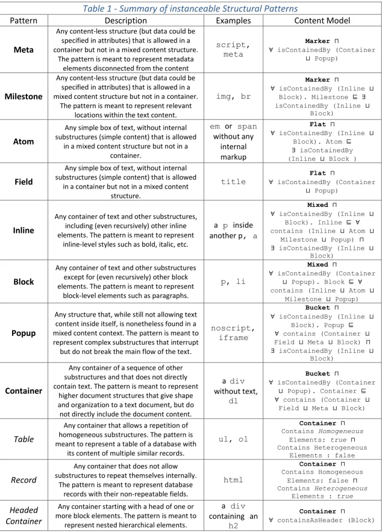 Table 1 - Summary of instanceable Structural Patterns 