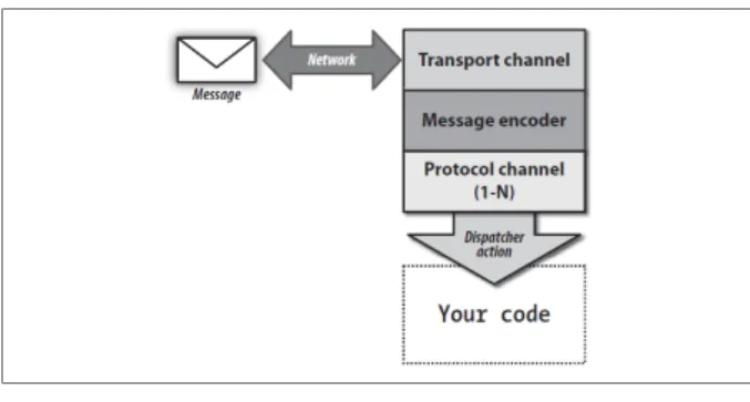 Figura 6.1: WCF comunication stack [13]