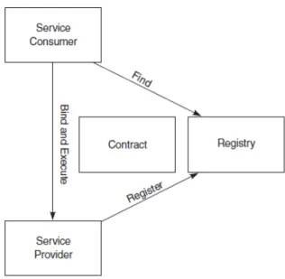 Figura 3.1: Attori di un iterazione service oriented
