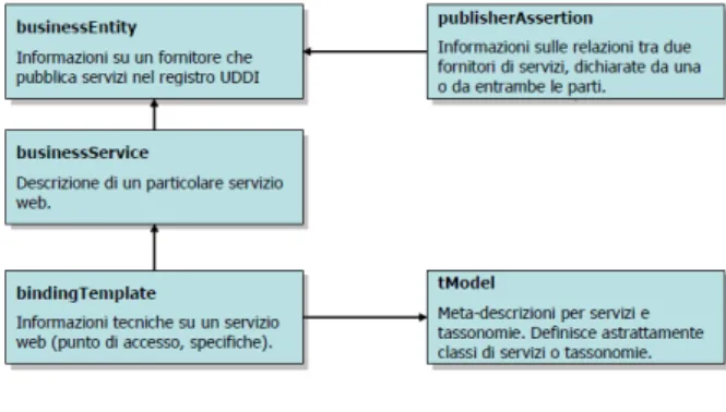 Figura 4.4: Struttura registrazione UDDI