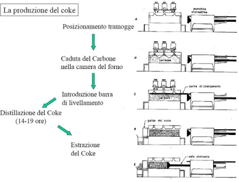 Figura 2.7.1: Produzione coke