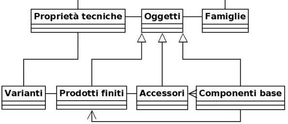 Figura 17 - UML delle Proprietà tecniche