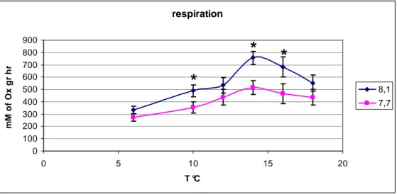Table 3. analysis of variance. significant differences (p&lt;0,001) in the  respiration of the organisms between control and treatment 