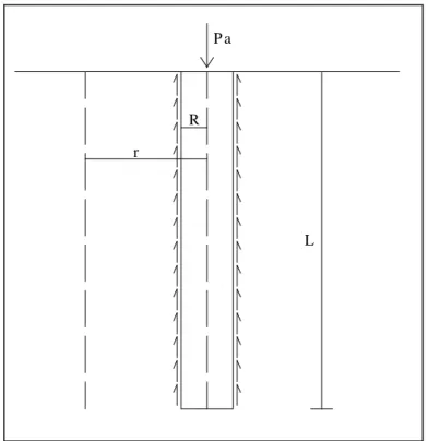 Figura 4.10: meccanismo di portanza per attrito laterale di un palo 