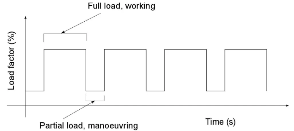 Figure 1.2: Sample of load factor evolution over a simulated on-field operation cycle
