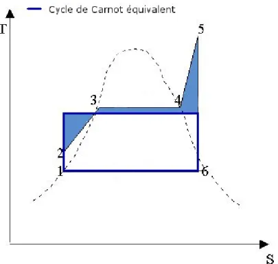 Figure 2.3: Example of an equivalent Carnot cycle for a Hirn cycle
