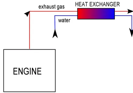 Figure 3.6: Schematic model of the heat exchanger for exhaust gas experiments