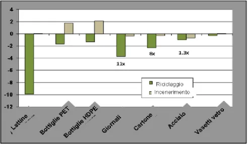 Fig. 2.21 - Emissioni di CO2: confronto con LCA tra riciclaggio ed incenerimento (kg CO 2 -eq/kg) (ISWA – ITALIA) 