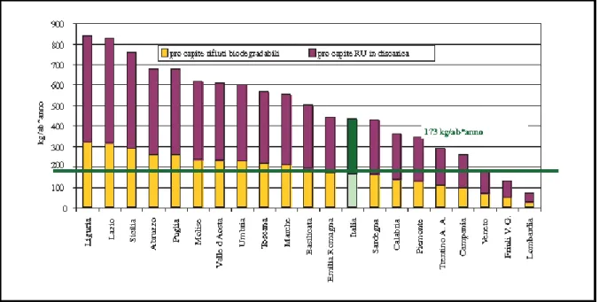 Fig. 2.23 - Quota pro capite di rifiuti urbani smaltiti in discarica sul pro capite dei rifiuti prodotti - anno 2008 