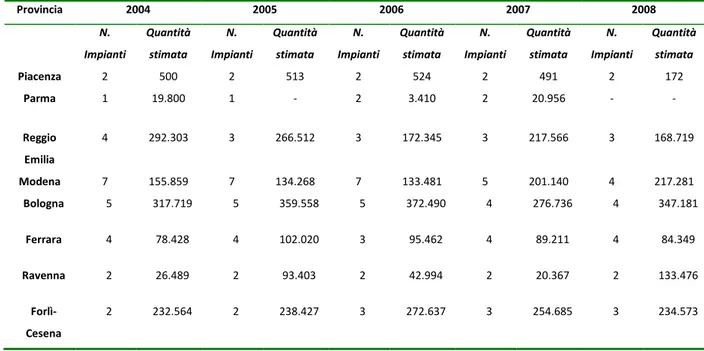 Tab. 2.15 - Discariche per rifiuti non pericolosi che hanno smaltito RU per provincia in ER, anni 2004- 2004-2008(ISPRA) 