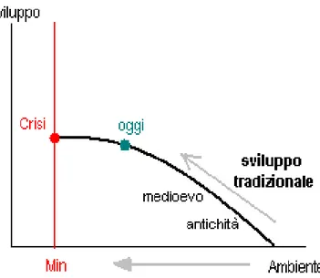 Fig. 1.1 - Andamento del carico sull’ambiente nel tempo a favore dello sviluppo 