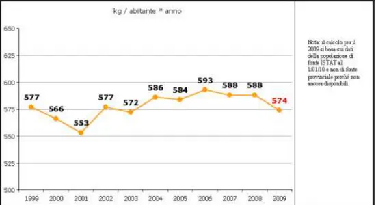 Fig 2.2 – Andamento della produzione dei rifiuti urbani per abitanti nella Provincia di Bologna (kg/ab*anno)   