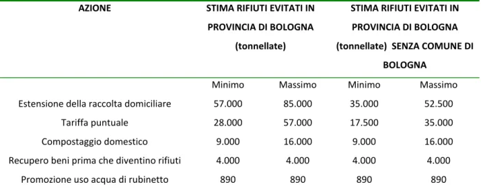 Tab. 2.1 - Azioni del piano e previsioni di riduzione nella produzione dei rifiuti. 