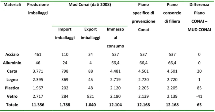 Tab. 2.9  - Immesso al consumo di imballaggi: confronto dati MUD CONAI e Consorzi di filiera  (1.000*tonnellate), anno 2008 