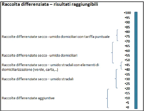 Fig. 2.17 – Percentuali di RD raggiunte con le diverse tipologie di RD presenti sul territorio