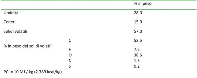 Tab. 2.11 - Composizione elementare del rifiuto agli impianti di termo utilizzazione del caso considerato 